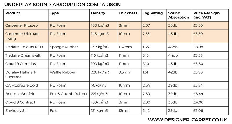 Underlay Comparison Chart